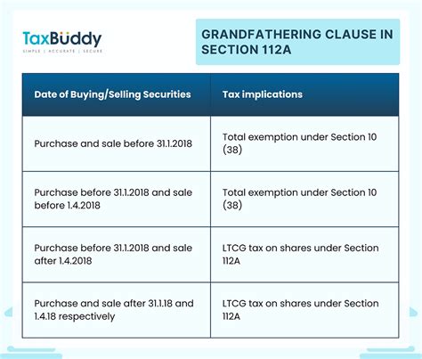 rcbkk-112a|Section 112A Tax on transfer of certain long term capital assets .